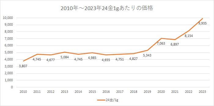 金の買取価格の相場