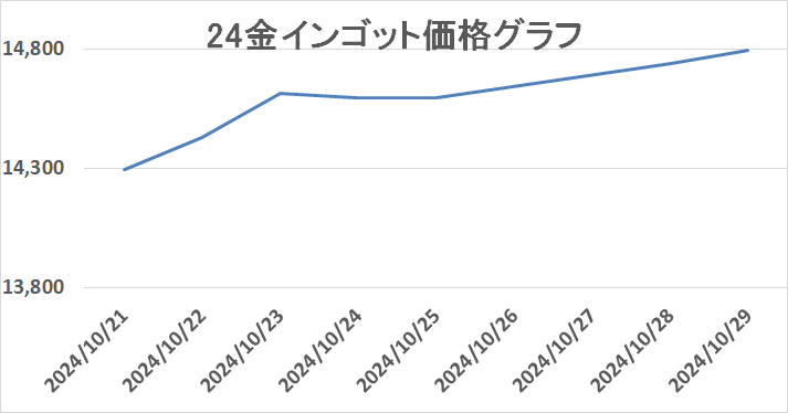 金の買取相場推移