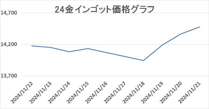 金の買取相場推移