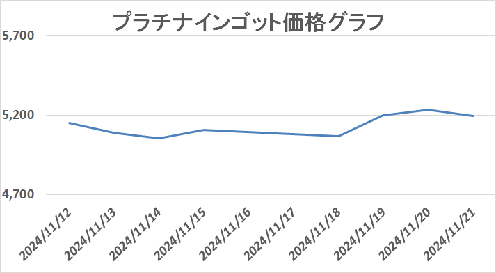 プラチナの買取相場推移