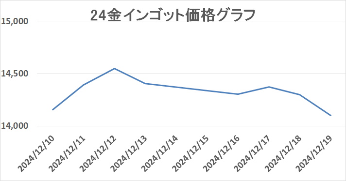 金の買取相場推移