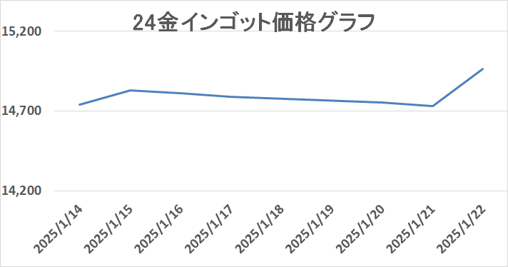 金の買取相場推移